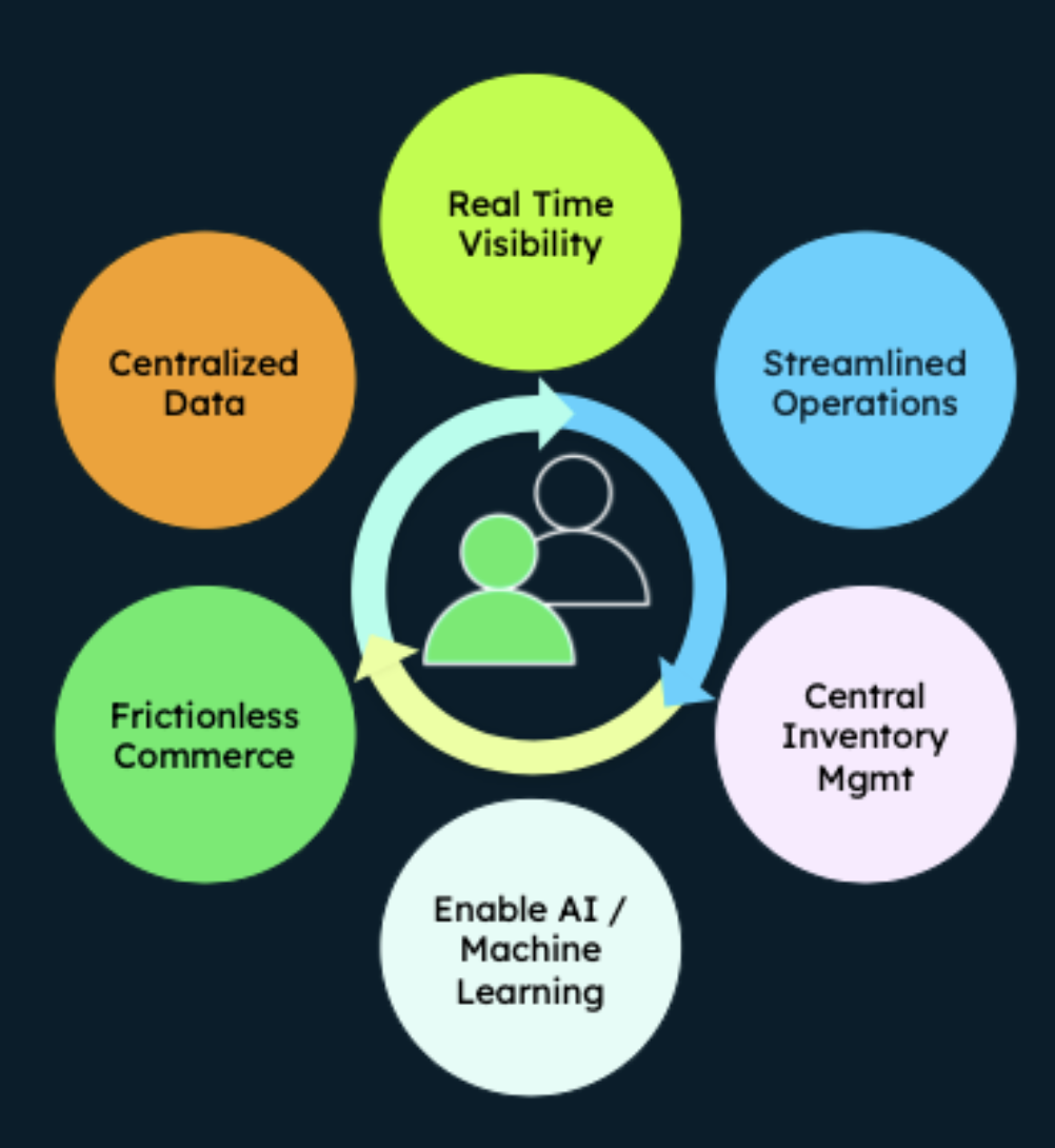 Circular diagram showing how a customer-centric approach is enabled. Starting at the top is real time visibility, which goes to streamlined operations, then to central inventory management, then to machine learning, then frictionless commerce, and finally centralized data before going back around the circle. 